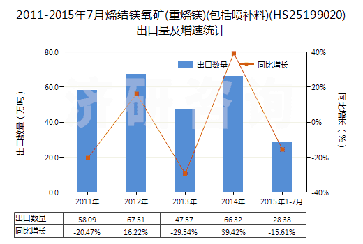 2011-2015年7月燒結(jié)鎂氧礦(重?zé)V)(包括噴補(bǔ)料)(HS25199020)出口量及增速統(tǒng)計(jì)